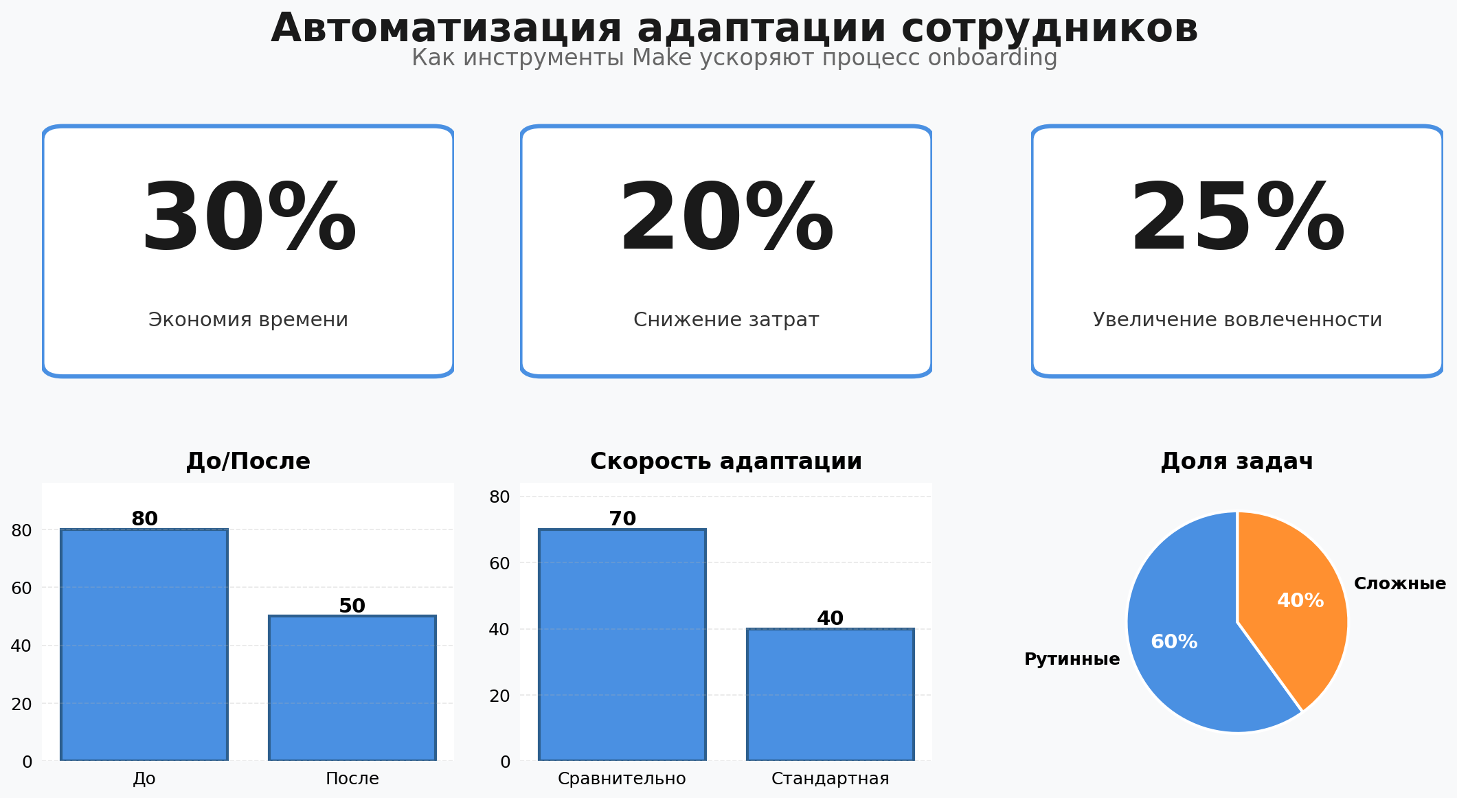 Data Visualization: Автоматизация адаптации сотрудников. Элементов: 6. Автор: Marina Pogodina