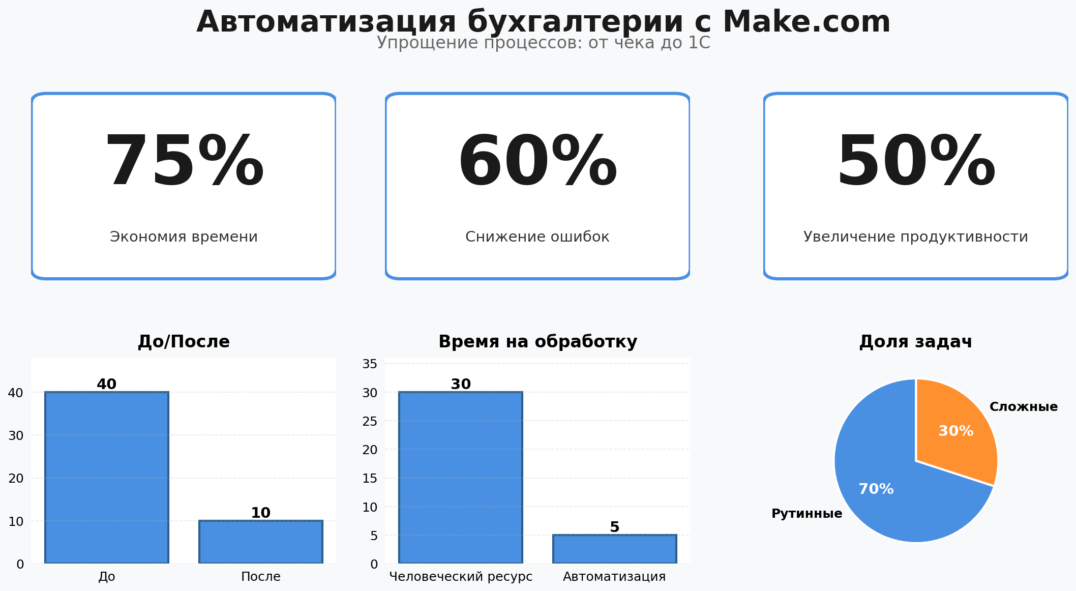 Data Visualization: Автоматизация бухгалтерии с Make.com. Элементов: 6. Автор: Marina Pogodina