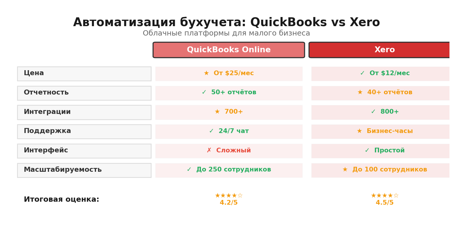 Сравнительная инфографика: Автоматизация бухучета: QuickBooks vs Xero. Автор: Marina Pogodina