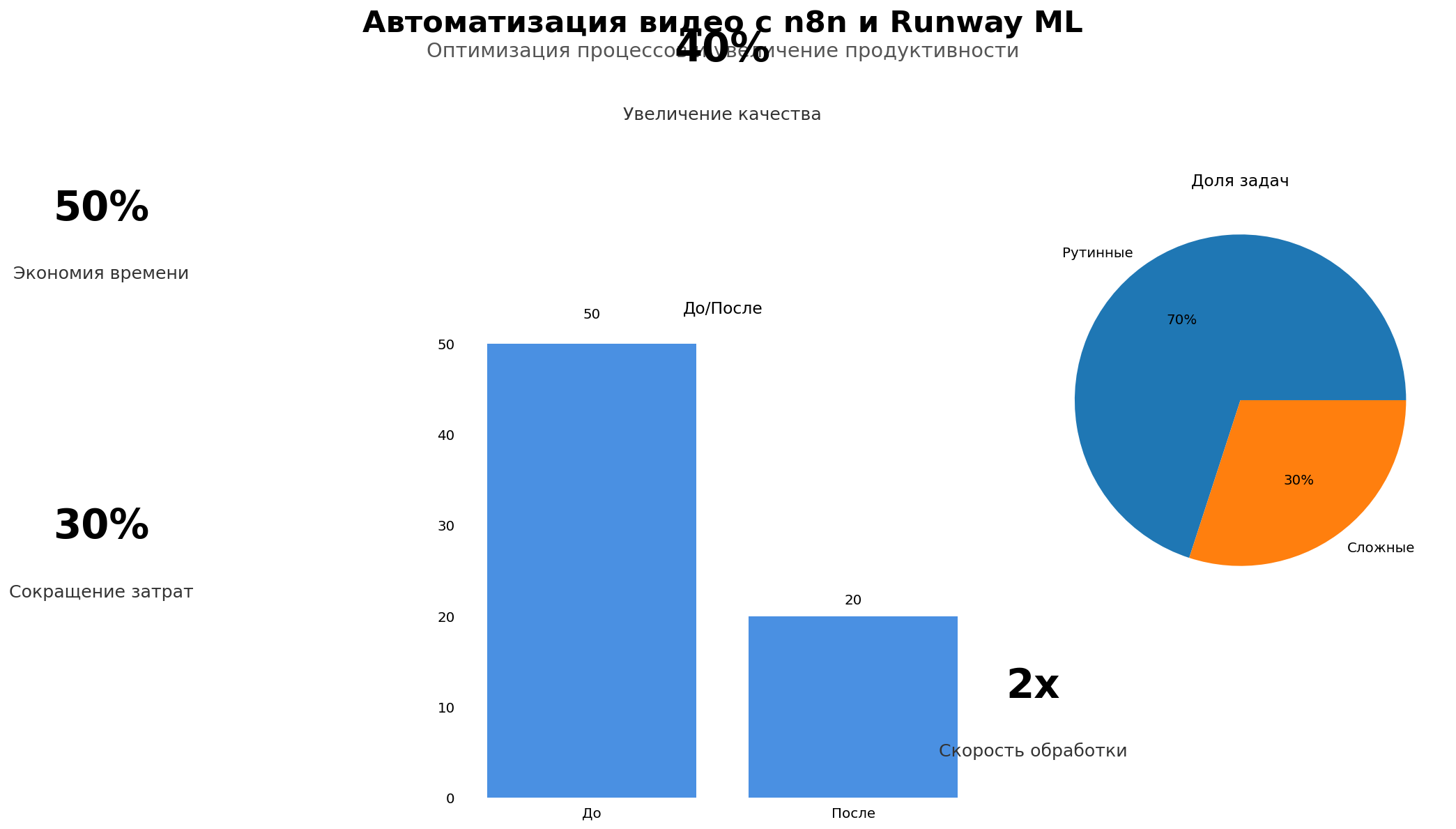 Data Visualization: Автоматизация видео с n8n и Runway ML. Элементов: 6. Автор: Marina Pogodina