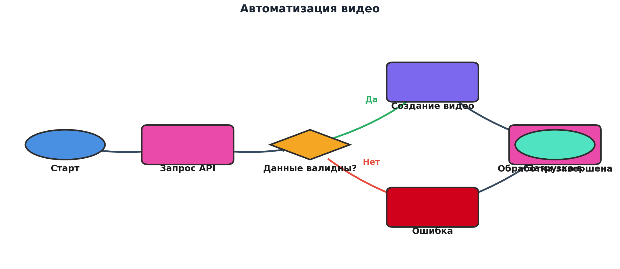 Workflow: Автоматизация видео. Узлов: 7, связей: 7. Автор: Marina Pogodina