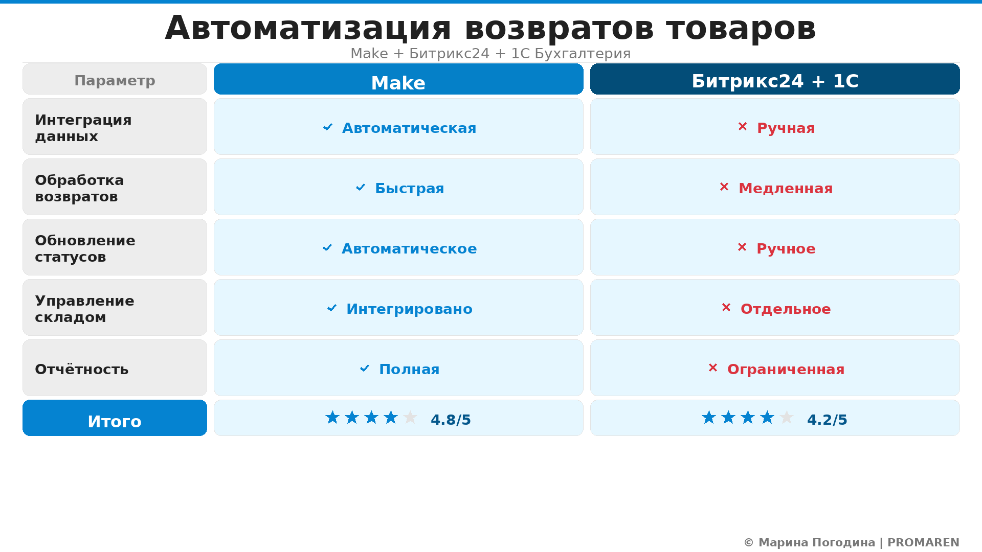 Сравнительная инфографика: Автоматизация возвратов товаров. Автор: Марина Погодина | PROMAREN