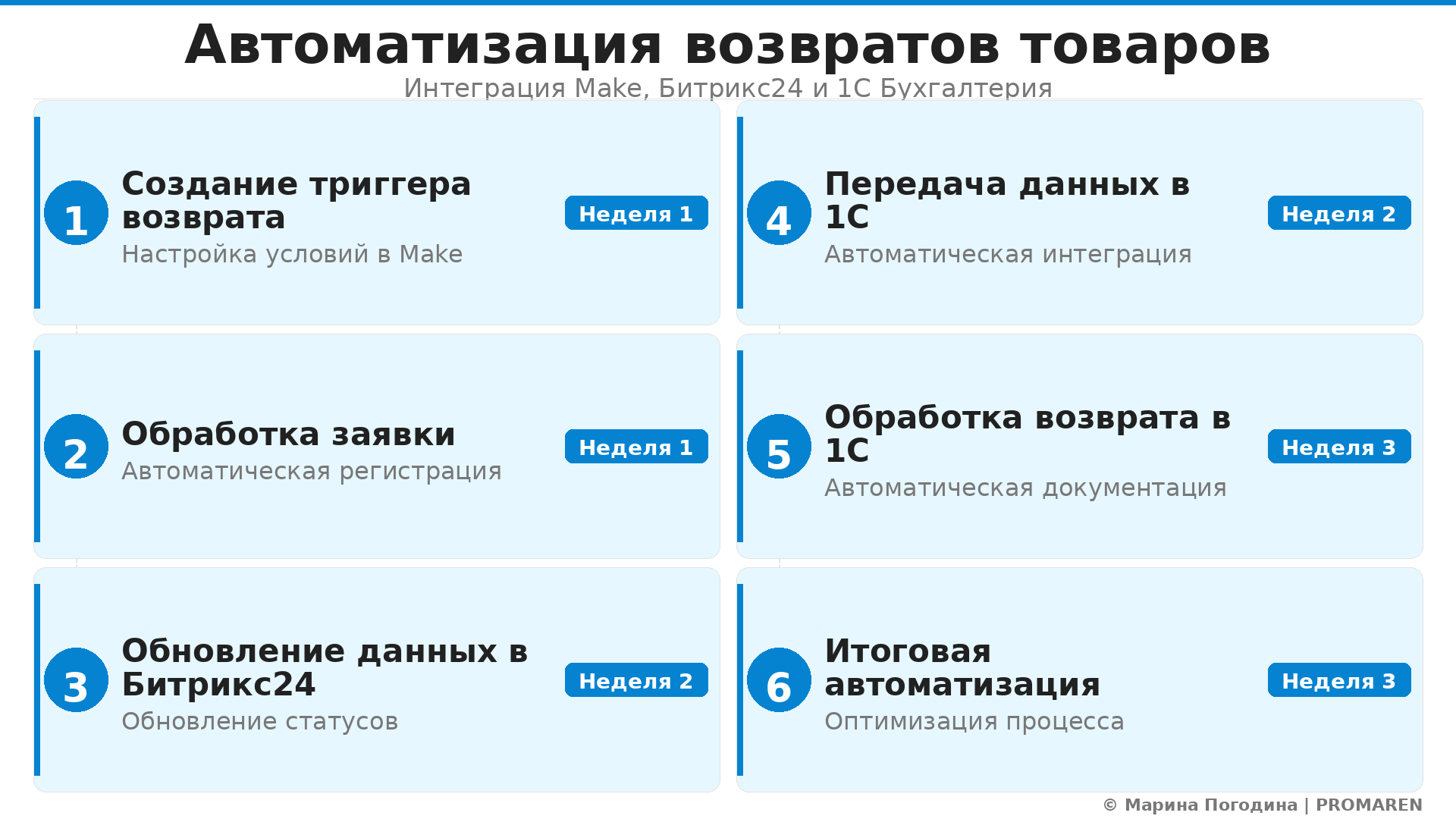 Пошаговая инфографика: Автоматизация возвратов товаров. Автор: Марина Погодина | PROMAREN
