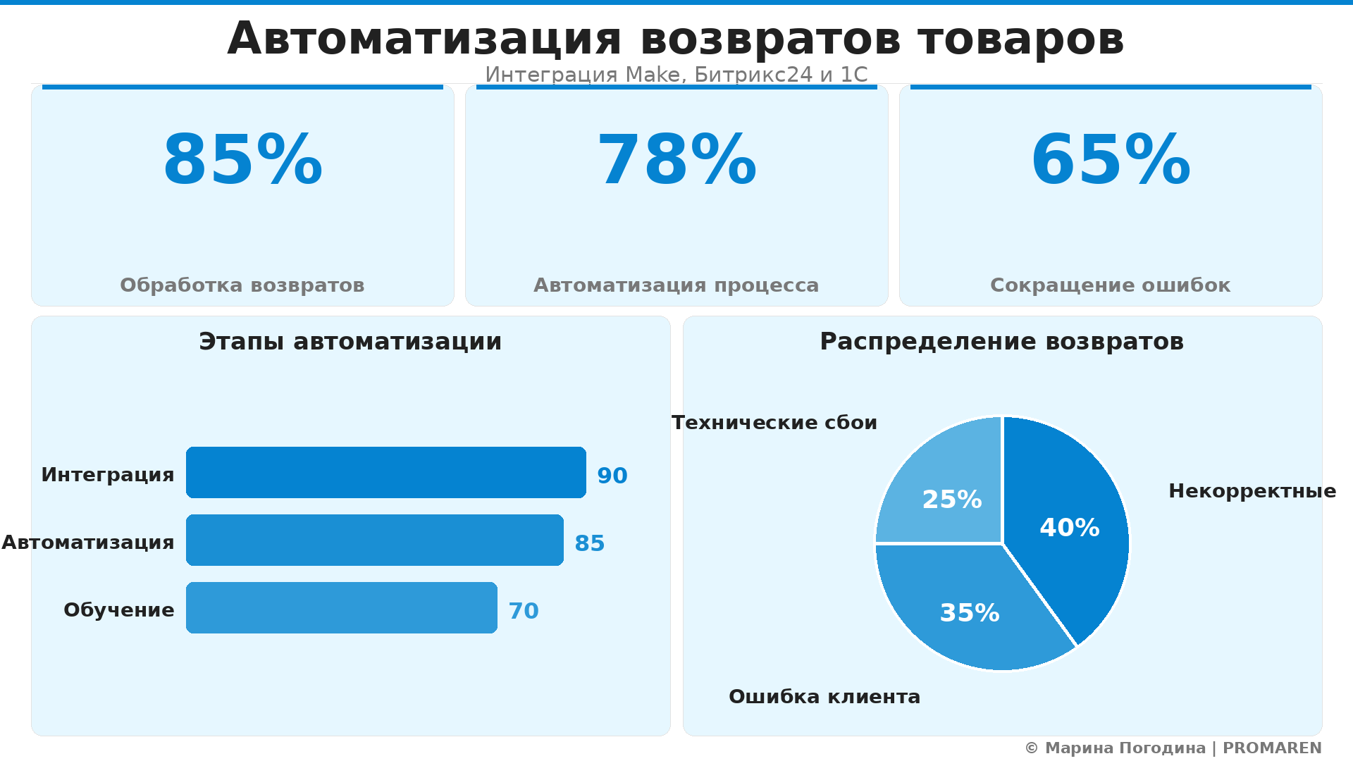 Data Visualization: Автоматизация возвратов товаров. Элементов: 5. Автор: Марина Погодина | PROMAREN