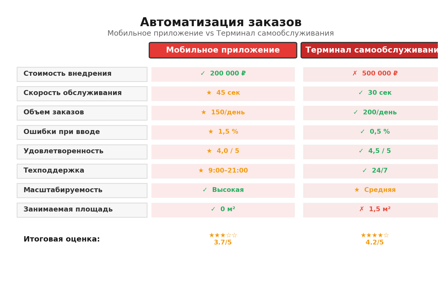 Сравнительная инфографика: Автоматизация заказов. Автор: Marina Pogodina