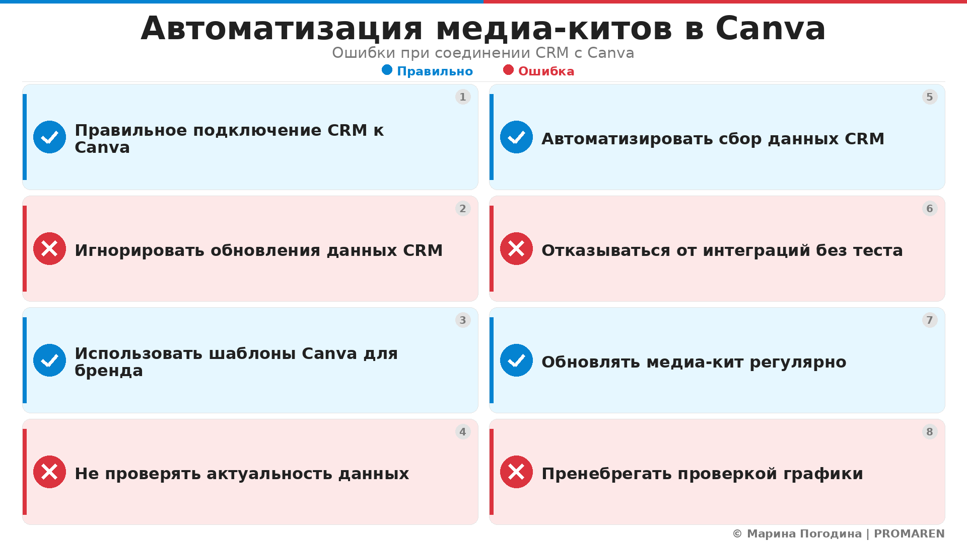Чек-лист: Автоматизация медиа-китов в Canva