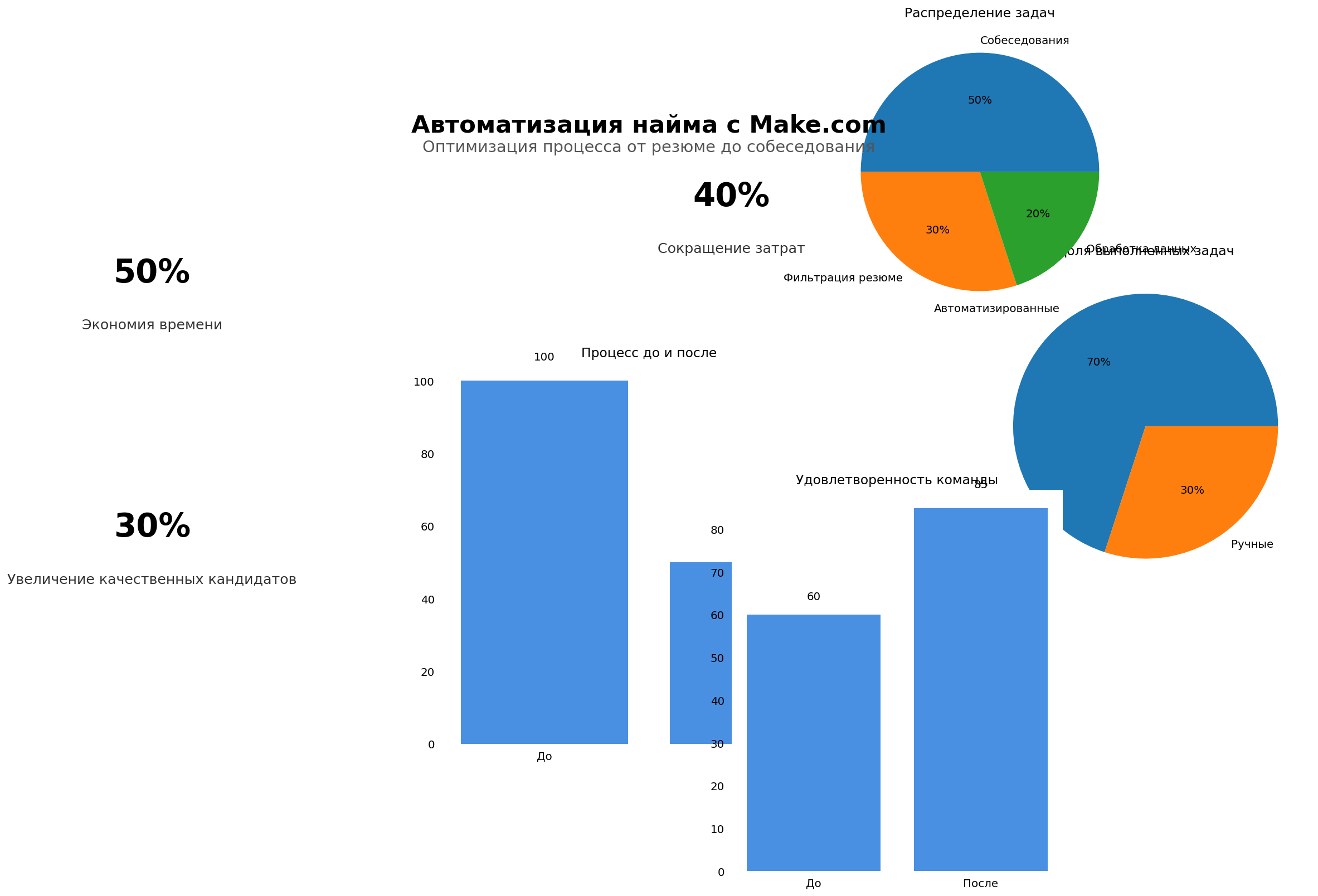 Data Visualization: Автоматизация найма с Make.com. Элементов: 7. Автор: Marina Pogodina