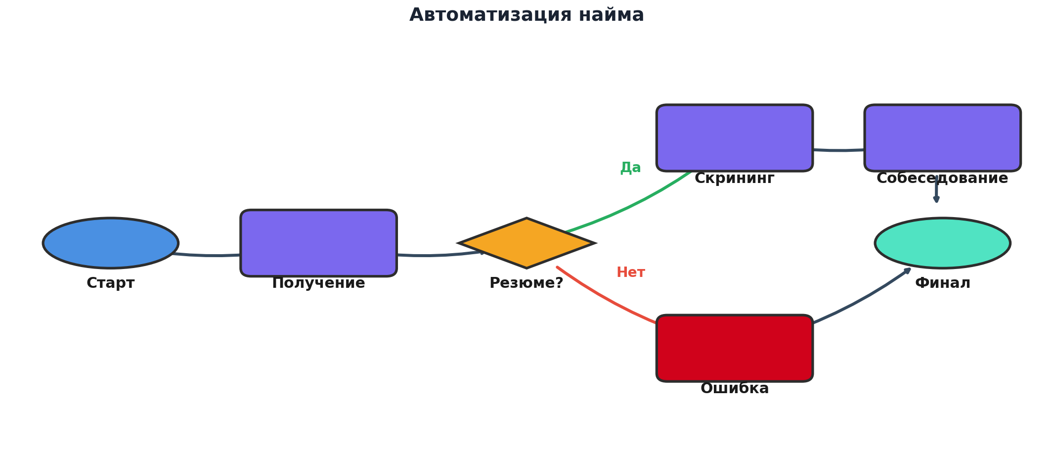 Workflow: Автоматизация найма. Узлов: 7, связей: 7. Автор: Marina Pogodina