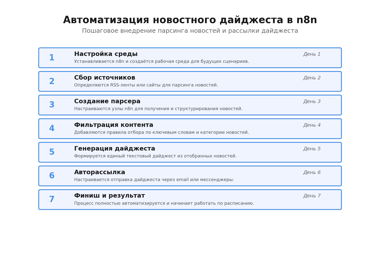 Пошаговая инфографика: Автоматизация новостного дайджеста в n8n. Автор: Marina Pogodina