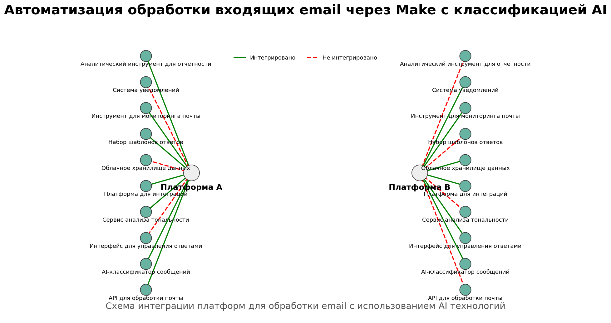 Автоматизация обработки входящих email через Make с классификацией AI. Автор: Marina Pogodina