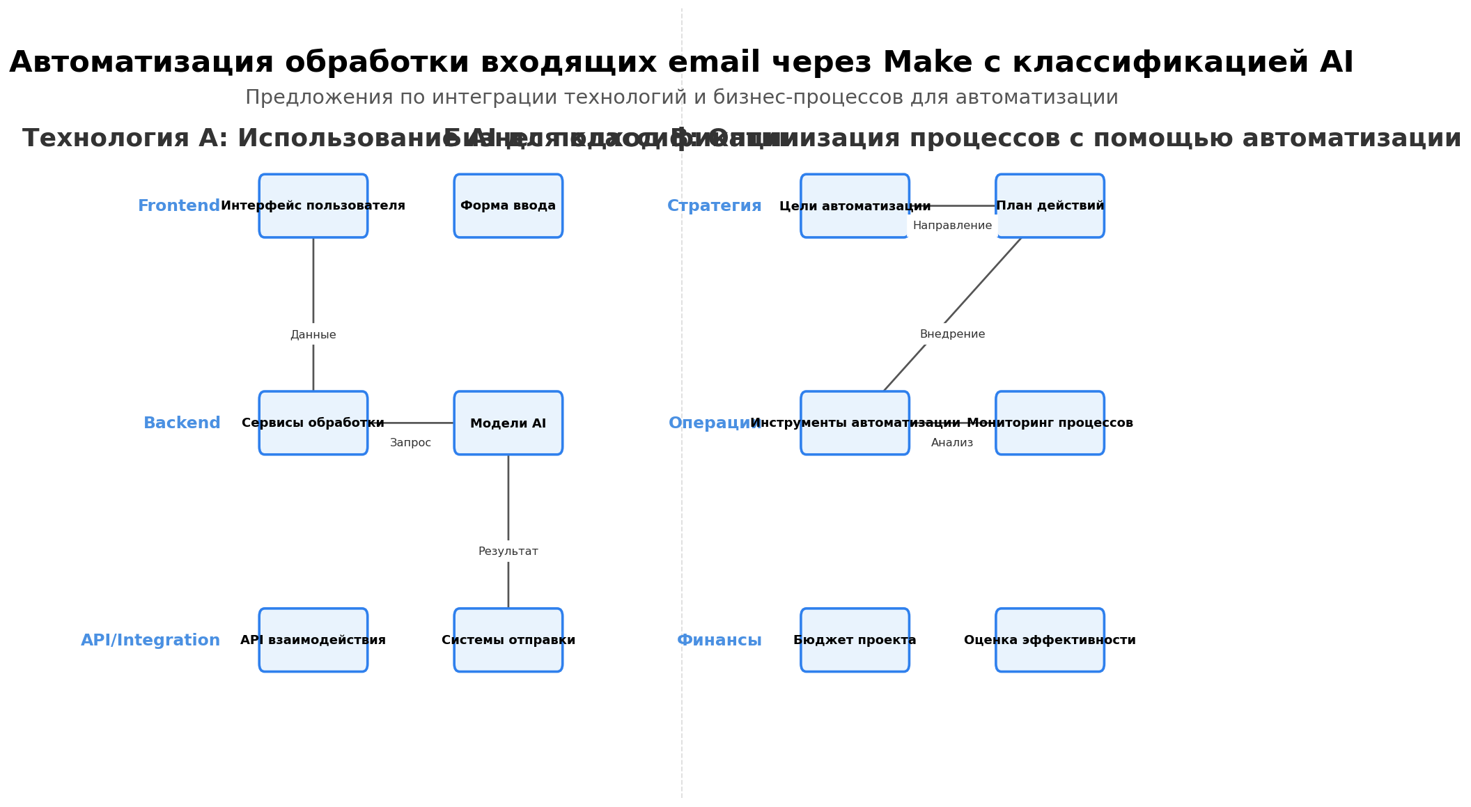 Архитектурная схема: Автоматизация обработки входящих email через Make с классификацией AI. Автор: Marina Pogodina