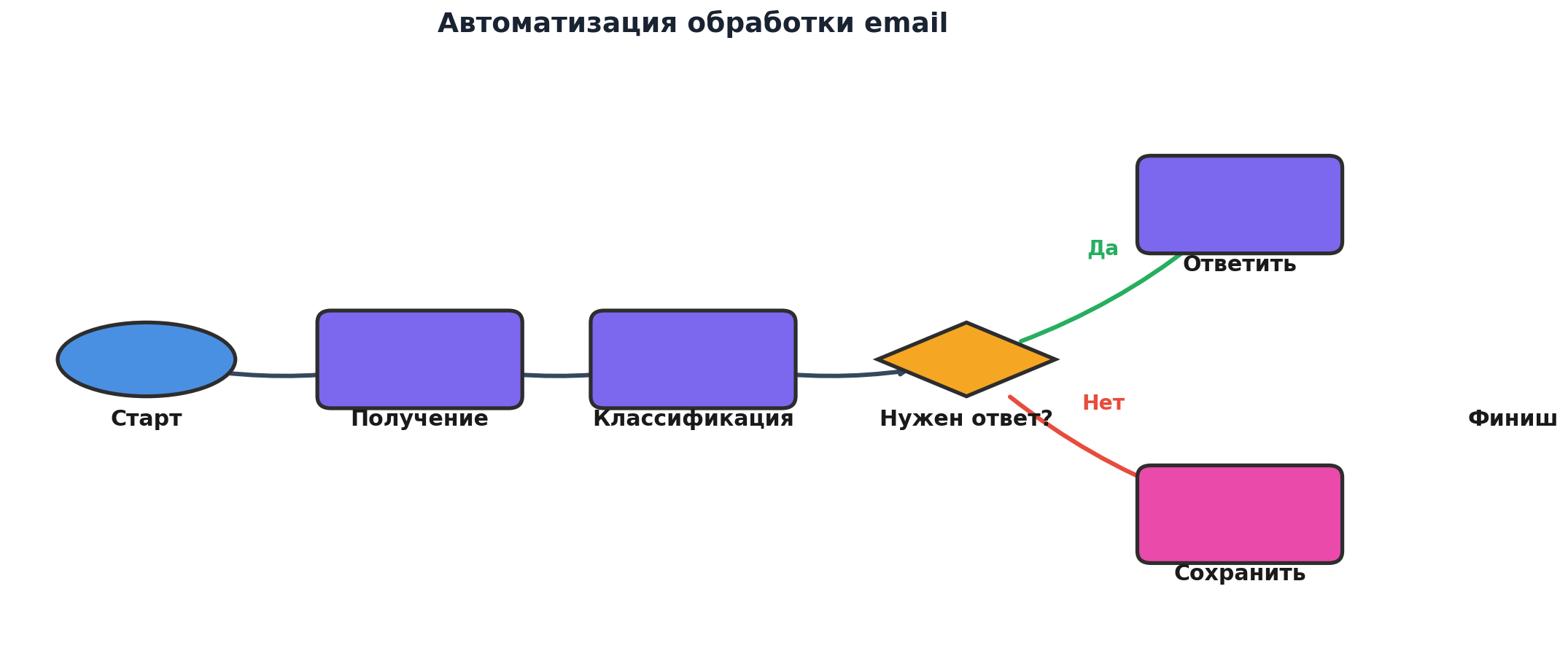 Workflow: Автоматизация обработки email. Узлов: 7, связей: 7. Автор: Marina Pogodina