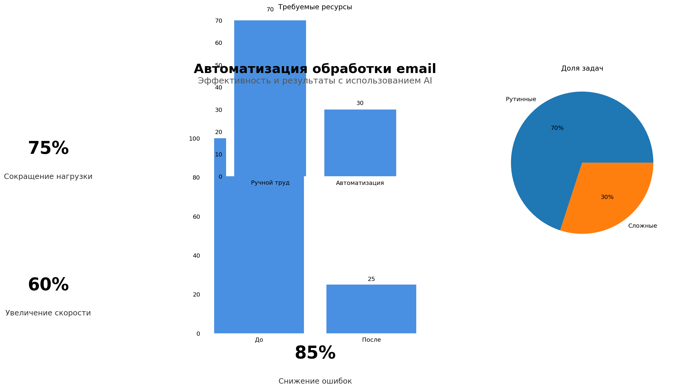 Data Visualization: Автоматизация обработки email. Элементов: 6. Автор: Marina Pogodina