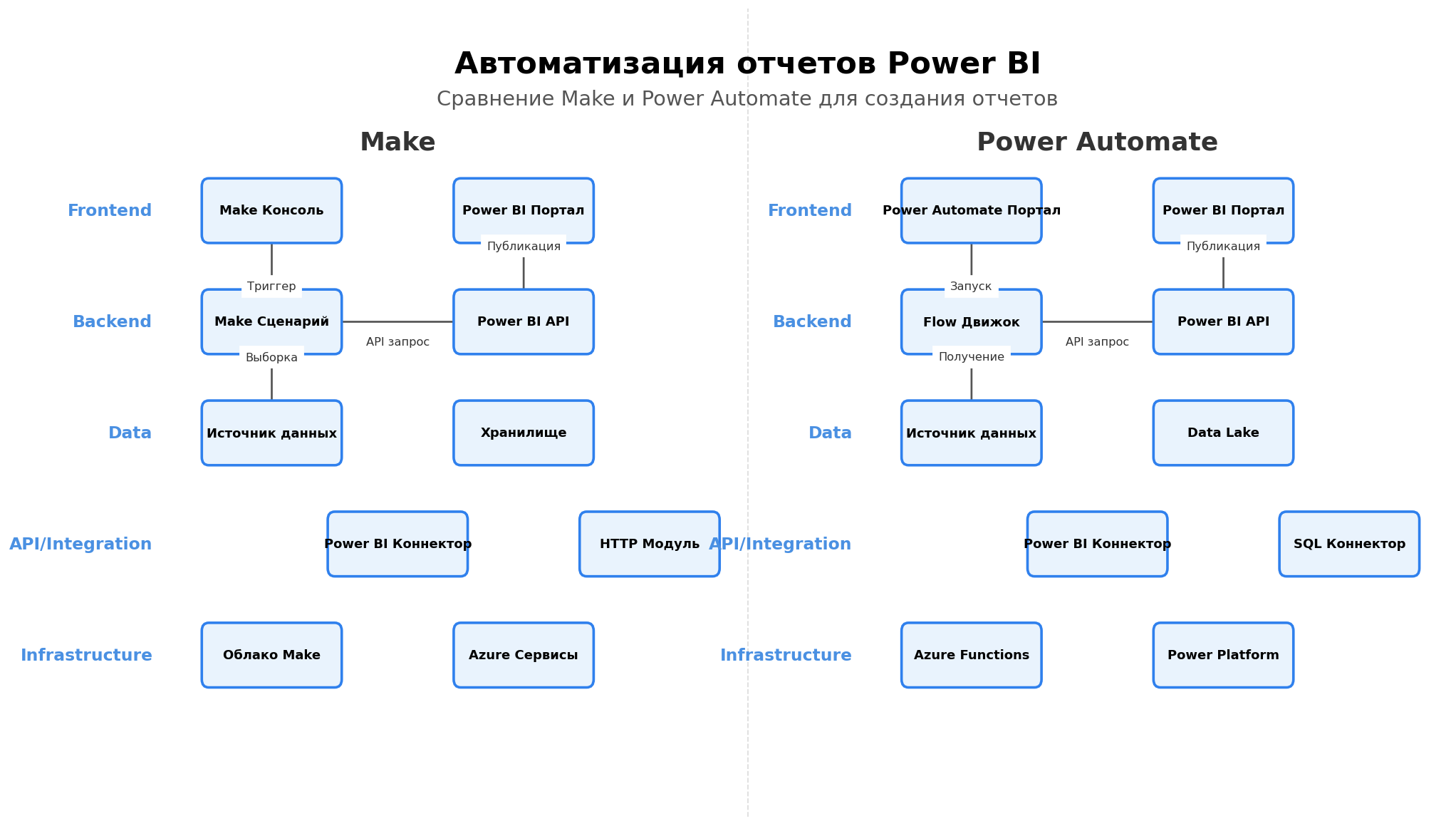 Архитектурная схема: Автоматизация отчетов Power BI. Автор: Marina Pogodina