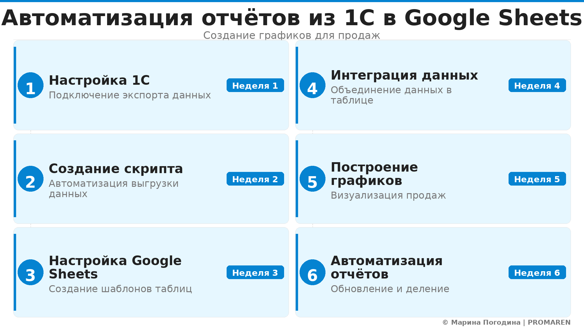 Пошаговая инфографика: Автоматизация отчётов из 1С в Google Sheets. Автор: Марина Погодина | PROMAREN