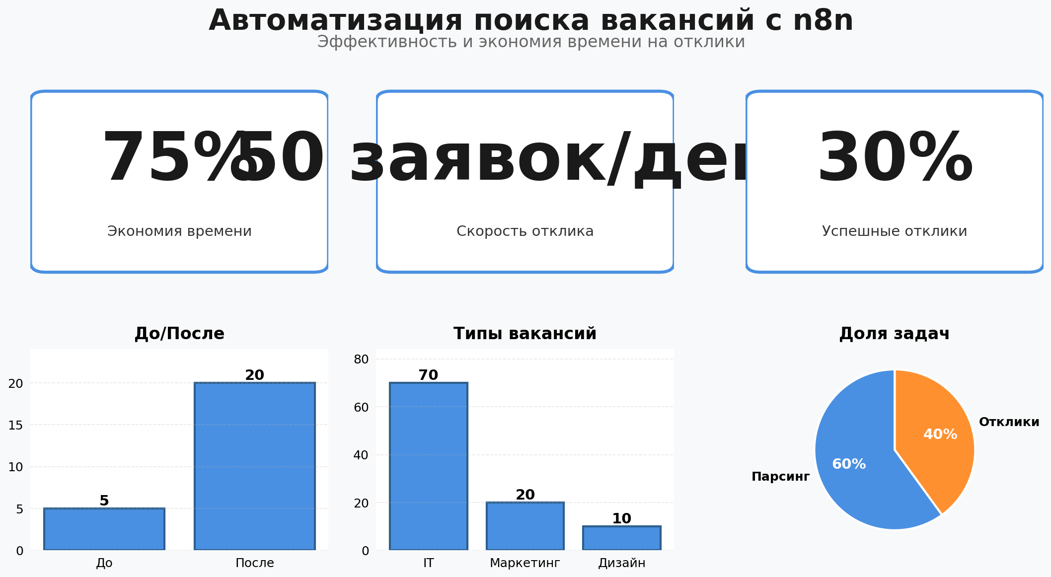 Data Visualization: Автоматизация поиска вакансий с n8n. Элементов: 6. Автор: Marina Pogodina