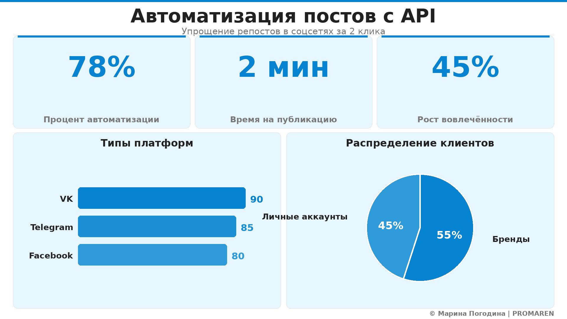 Data Visualization: Автоматизация постов с API. Элементов: 5. Автор: Марина Погодина | PROMAREN