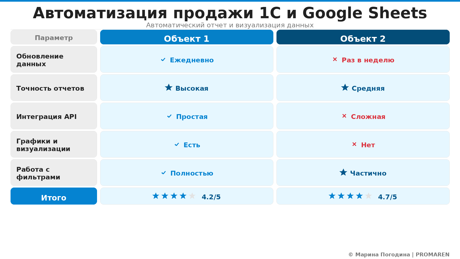 Сравнительная инфографика: Автоматизация продажи 1С и Google Sheets. Автор: Марина Погодина | PROMAREN