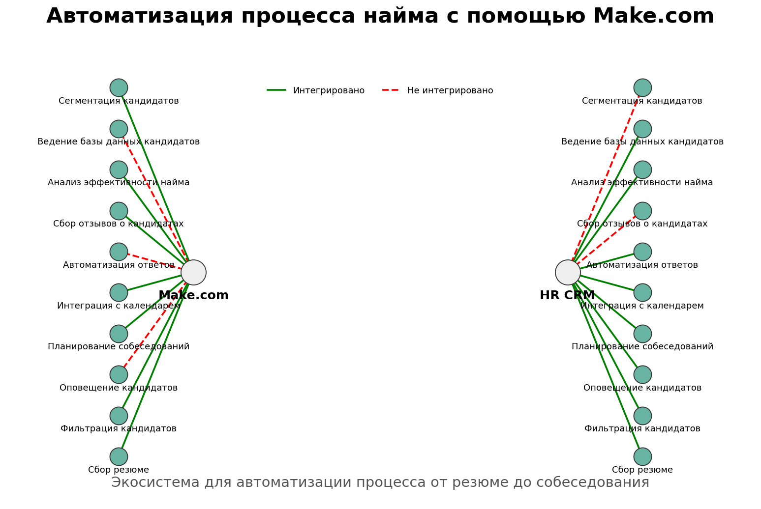 Автоматизация процесса найма с помощью Make.com. Автор: Marina Pogodina