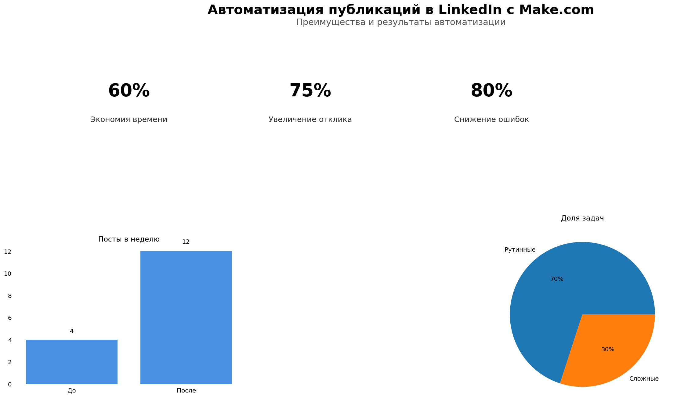 Data Visualization: Автоматизация публикаций в LinkedIn с Make.com. Элементов: 5. Автор: Marina Pogodina, подпись: Инфографика: Автоматизация публикаций в LinkedIn с Make.com