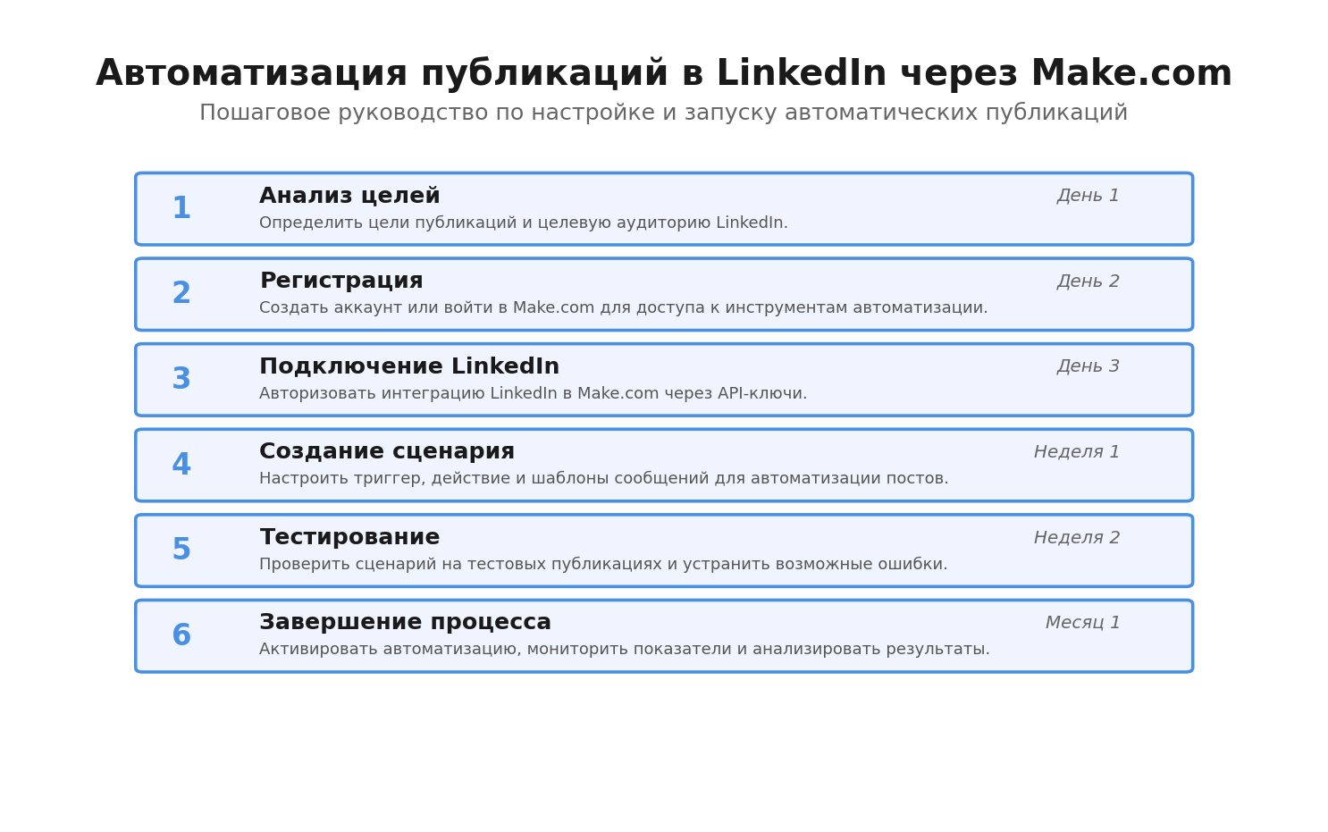 Пошаговая инфографика: Автоматизация публикаций в LinkedIn через Make.com. Автор: Marina Pogodina, подпись: Гайд: Автоматизация публикаций в LinkedIn через Make.com