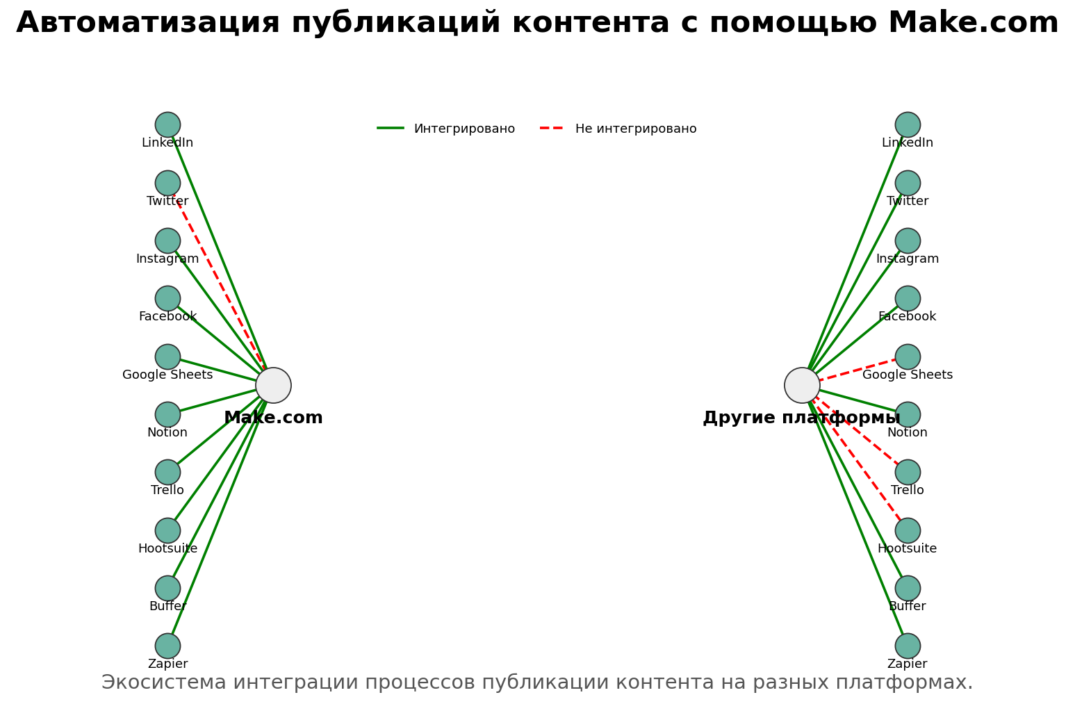 Автоматизация публикаций контента с помощью Make.com. Автор: Marina Pogodina