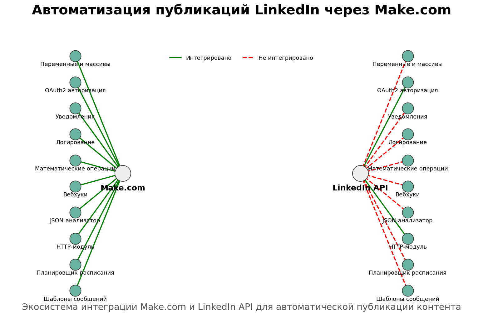 Автоматизация публикаций LinkedIn через Make.com. Автор: Marina Pogodina, подпись: Схема интеграций: Автоматизация публикаций LinkedIn через Make.com