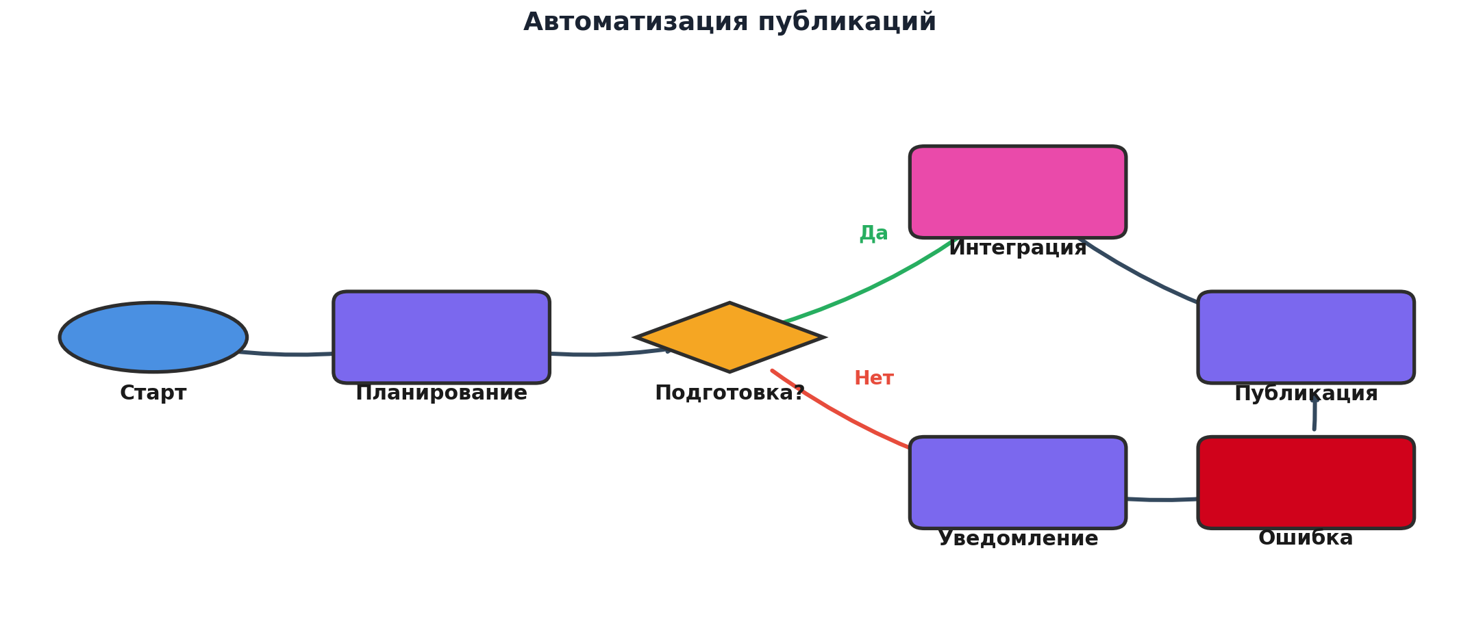 Workflow: Автоматизация публикаций. Узлов: 7, связей: 8. Автор: Marina Pogodina