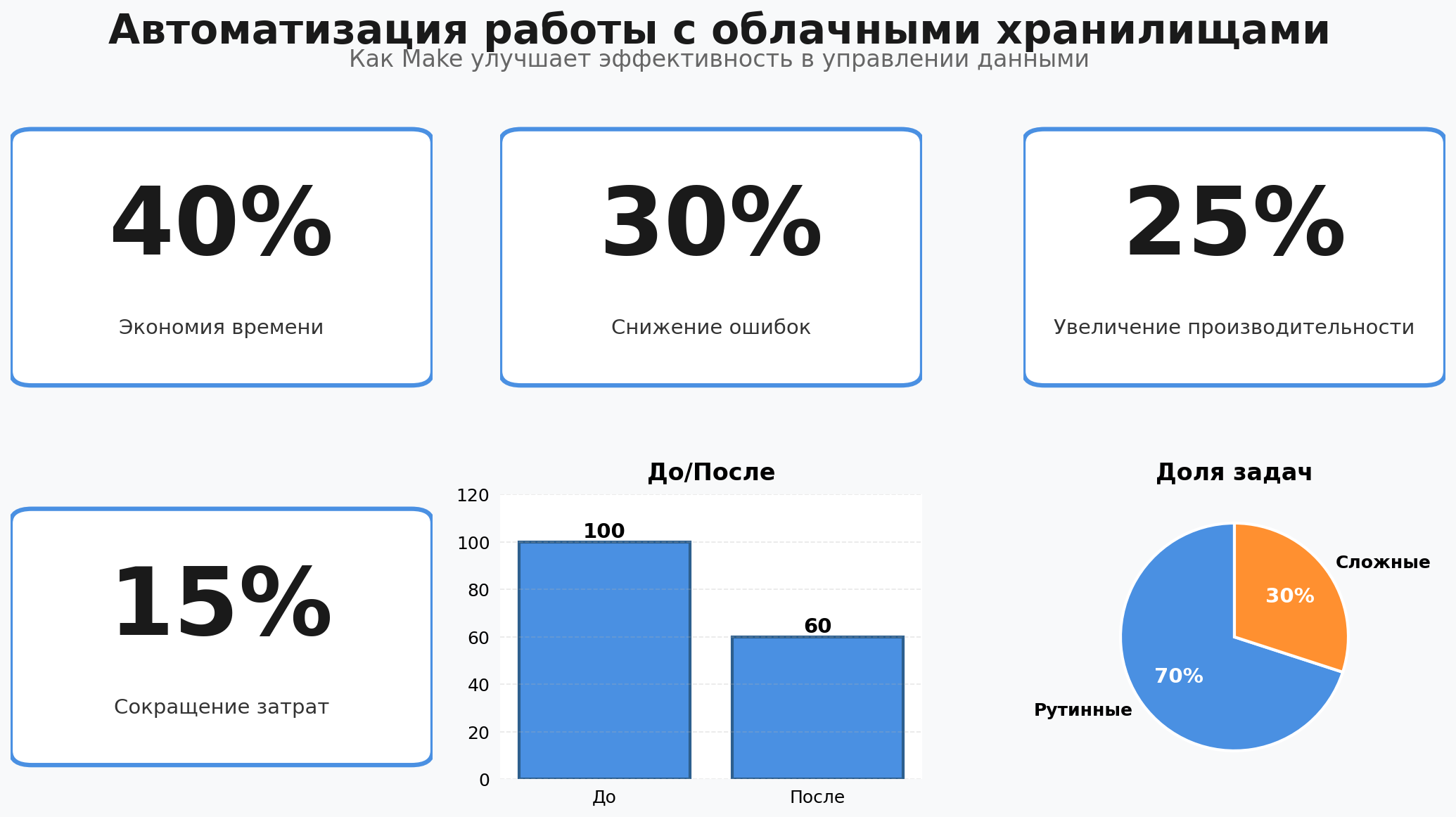 Data Visualization: Автоматизация работы с облачными хранилищами. Элементов: 6. Автор: Marina Pogodina