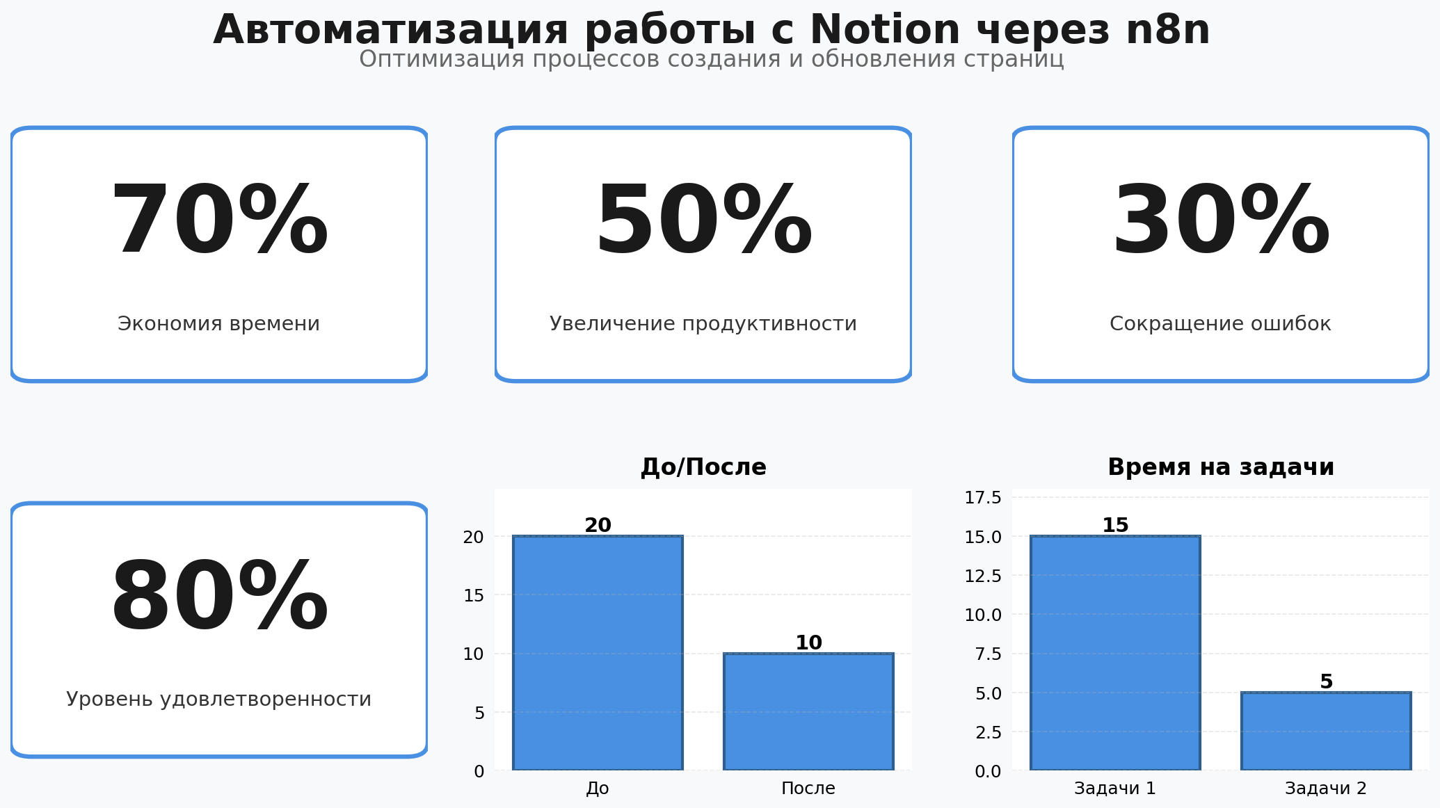 Data Visualization: Автоматизация работы с Notion через n8n. Элементов: 7. Автор: Marina Pogodina