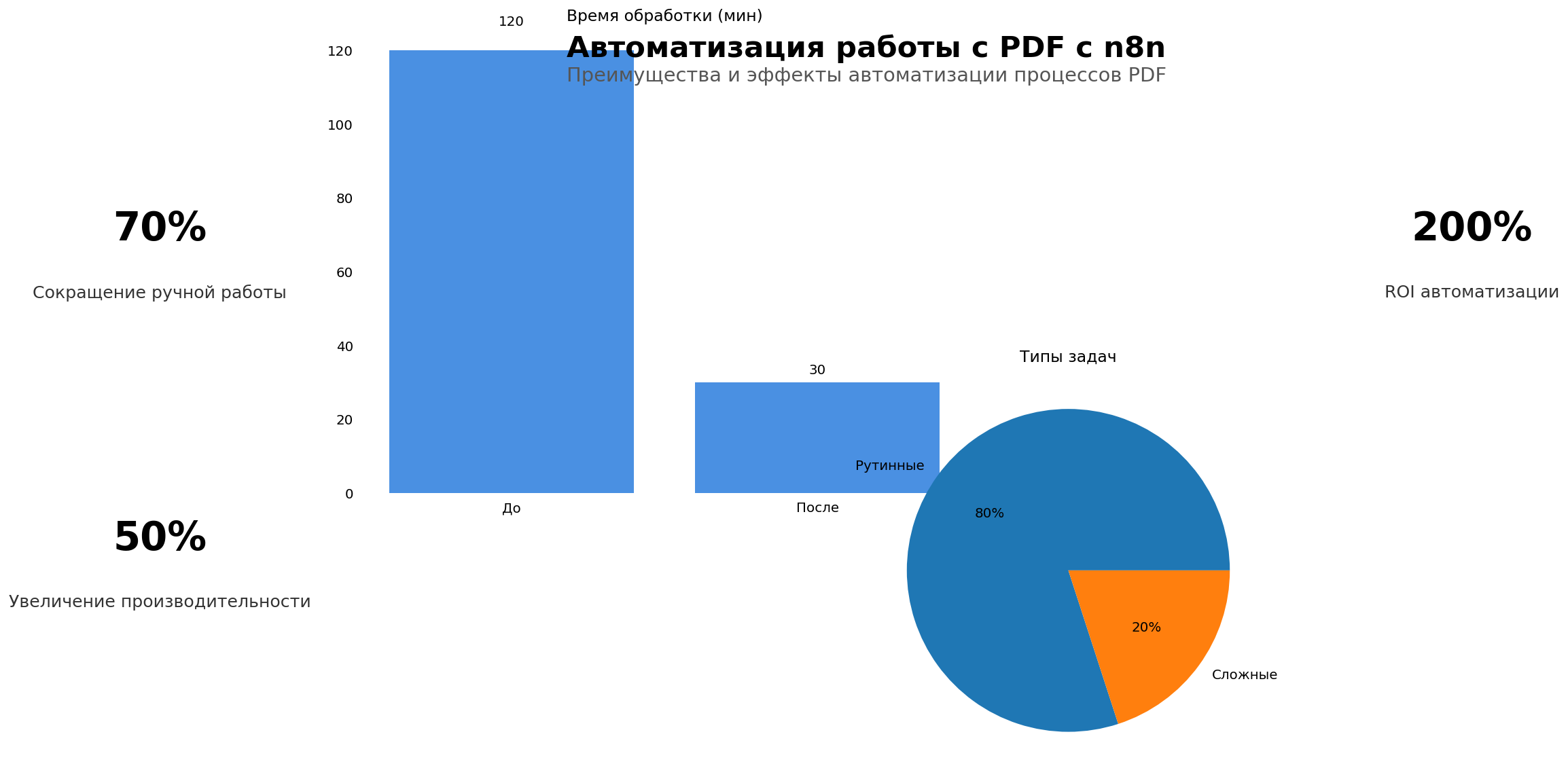 Data Visualization: Автоматизация работы с PDF с n8n. Элементов: 5. Автор: Marina Pogodina