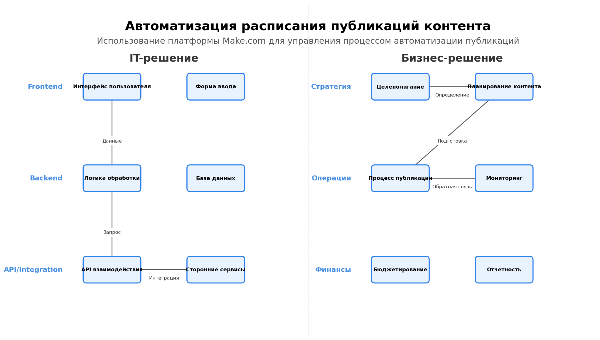 Архитектурная схема: Автоматизация расписания публикаций контента. Автор: Marina Pogodina