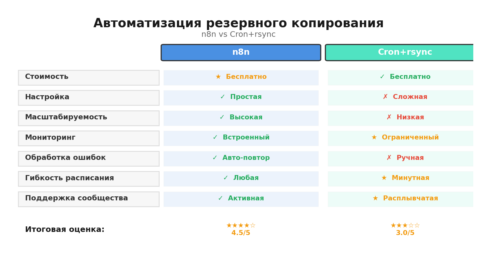 Сравнительная инфографика: Автоматизация резервного копирования. Автор: Marina Pogodina
