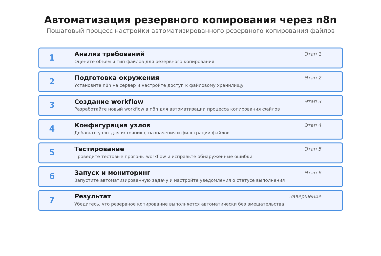 Пошаговая инфографика: Автоматизация резервного копирования через n8n. Автор: Marina Pogodina