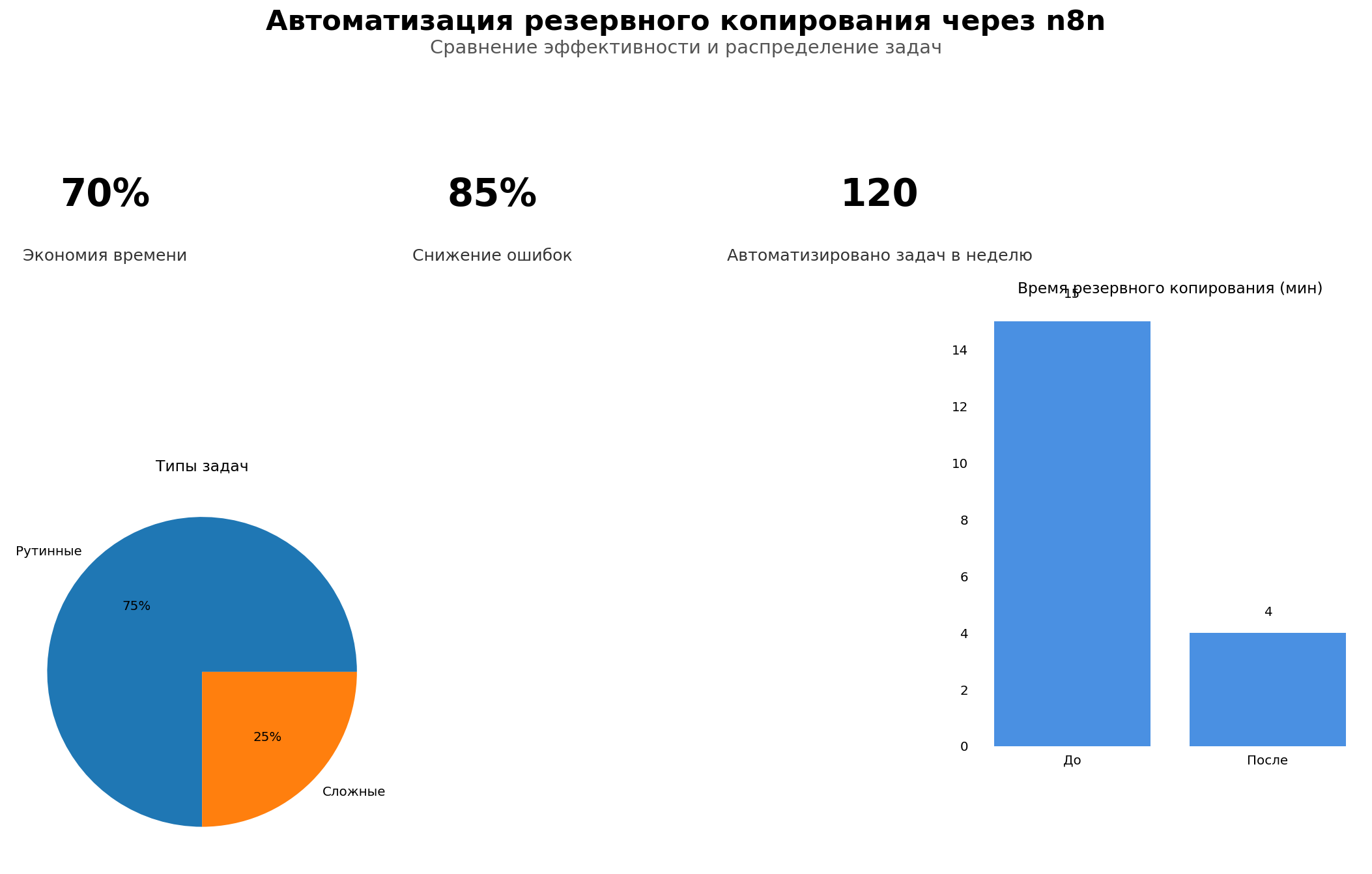 Data Visualization: Автоматизация резервного копирования через n8n. Элементов: 5. Автор: Marina Pogodina
