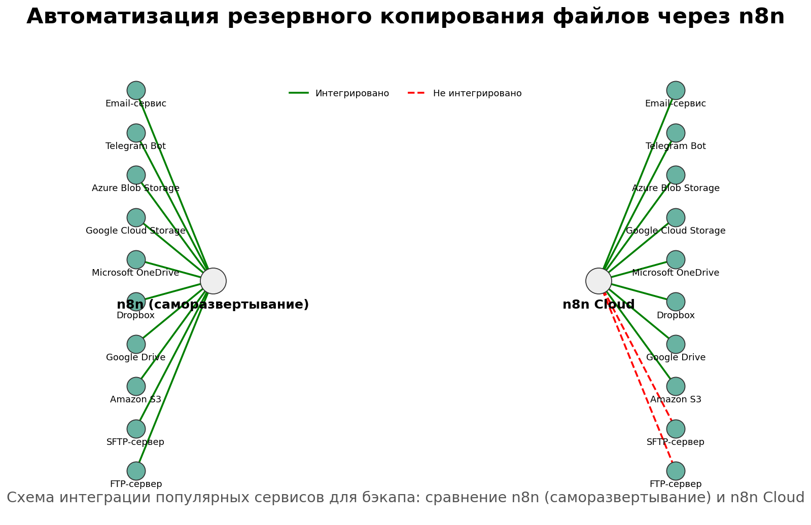 Автоматизация резервного копирования файлов через n8n. Автор: Marina Pogodina