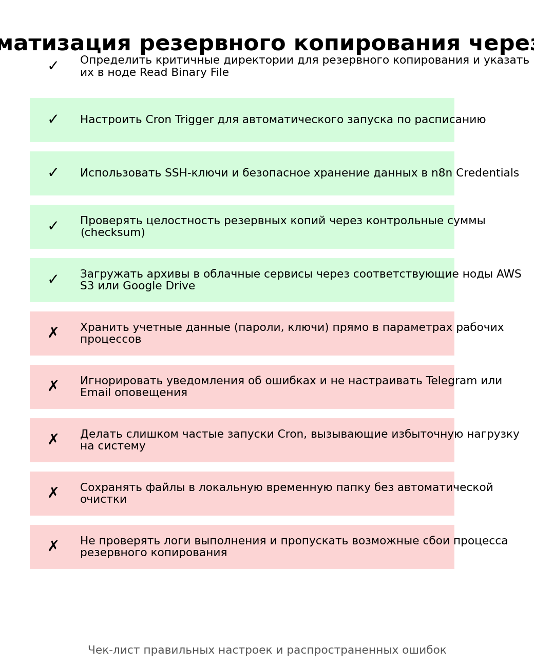 Автоматизация резервного копирования через n8n. Автор: Marina Pogodina