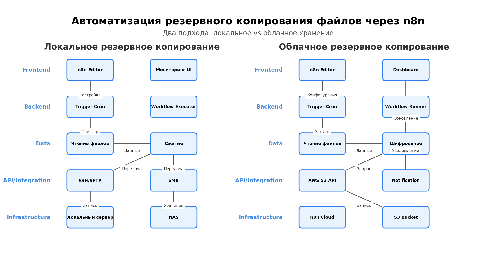 Архитектурная схема: Автоматизация резервного копирования файлов через n8n. Автор: Marina Pogodina