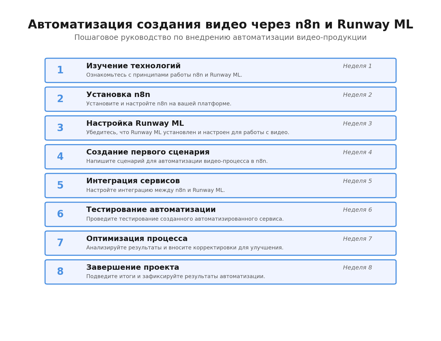 Пошаговая инфографика: Автоматизация создания видео через n8n и Runway ML. Автор: Marina Pogodina