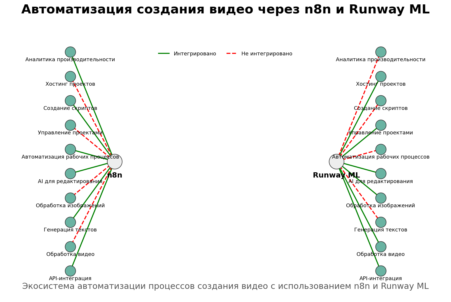 Автоматизация создания видео через n8n и Runway ML. Автор: Marina Pogodina