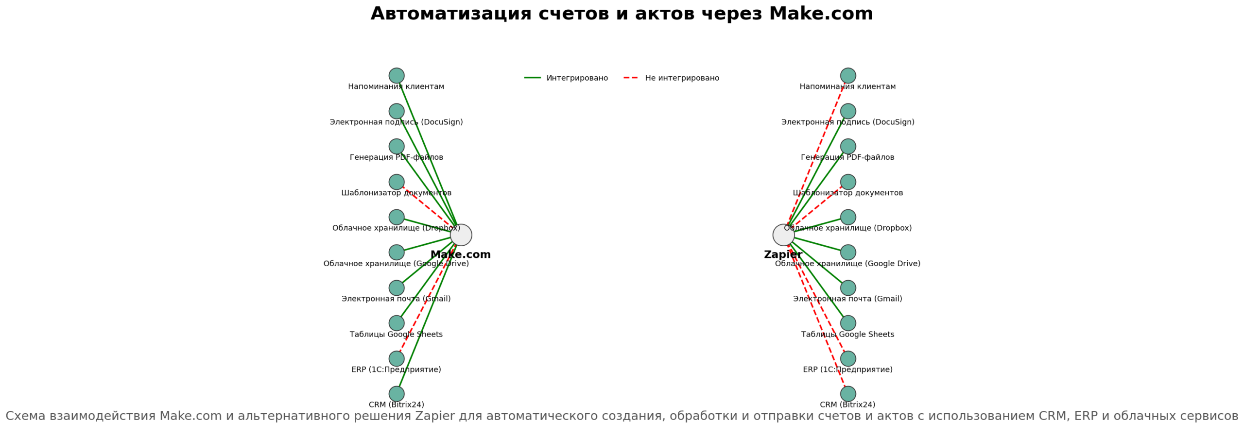 Автоматизация счетов и актов через Make.com. Автор: Marina Pogodina