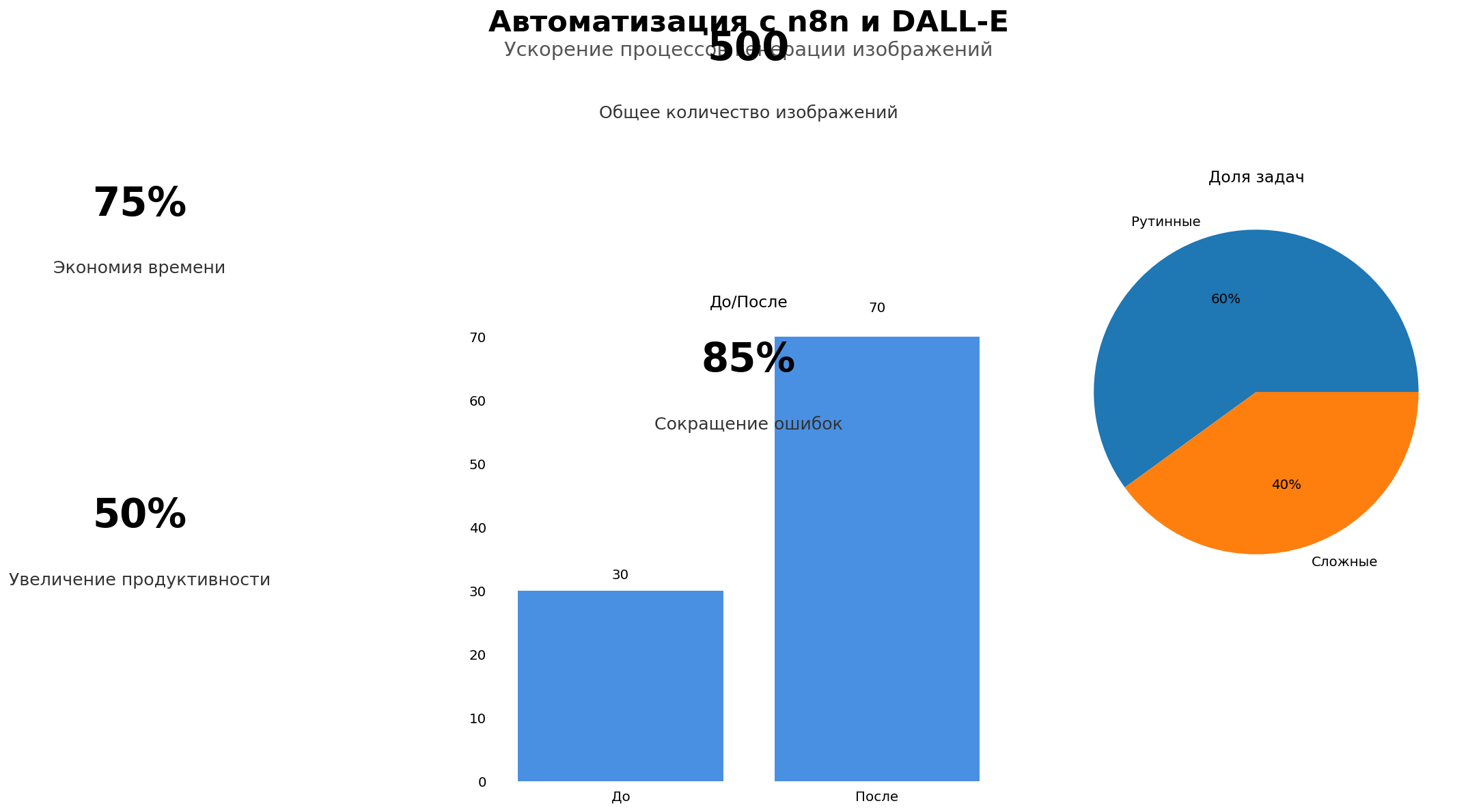 Data Visualization: Автоматизация с n8n и DALL-E. Элементов: 6. Автор: Marina Pogodina
