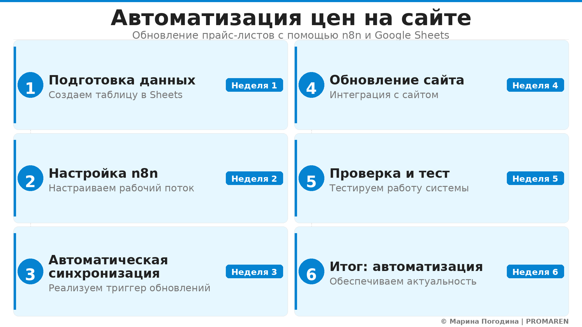 Пошаговая инфографика: Автоматизация цен на сайте. Автор: Марина Погодина | PROMAREN