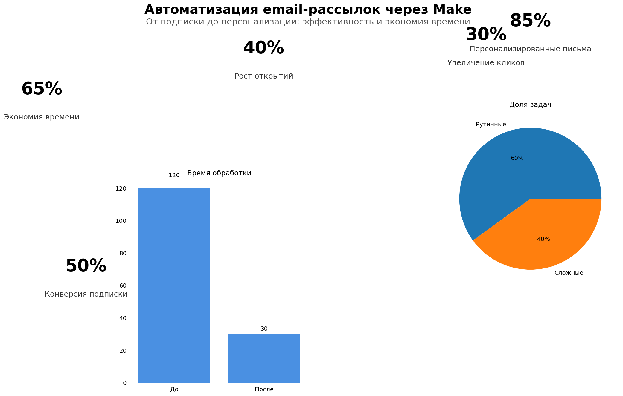 Data Visualization: Автоматизация email-рассылок через Make. Элементов: 7. Визуализация потоков данных.