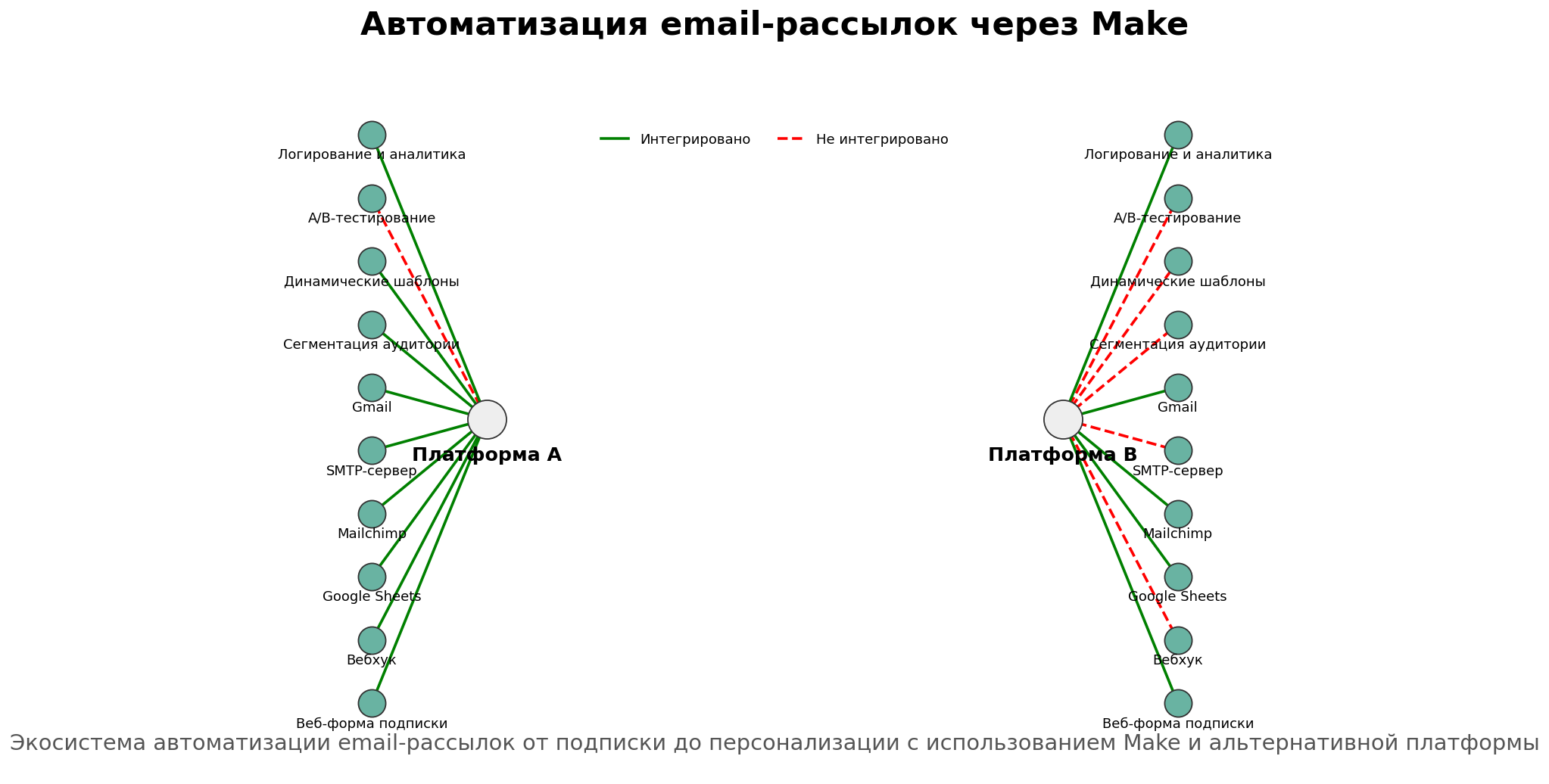 Автоматизация email-рассылок через Make. Автор: Marina Pogodina. Пример маршрутов рассылки.