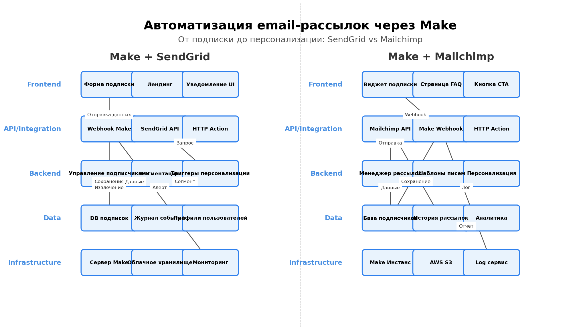 Архитектурная схема: Автоматизация email-рассылок через Make. Автор: Marina Pogodina. Отчеты и метрики.