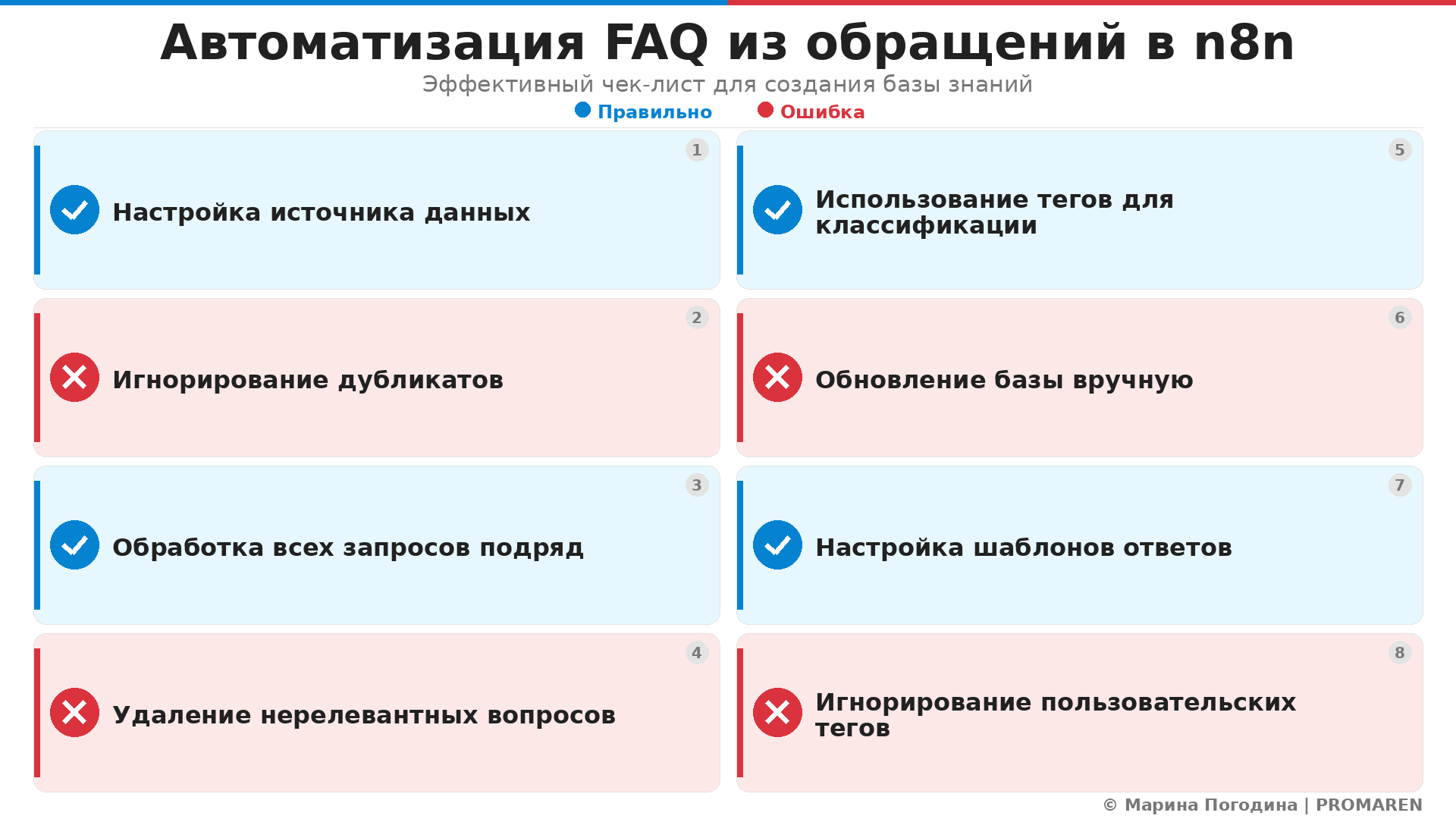 Автоматизация FAQ из обращений в n8n. Автор: Марина Погодина | PROMAREN