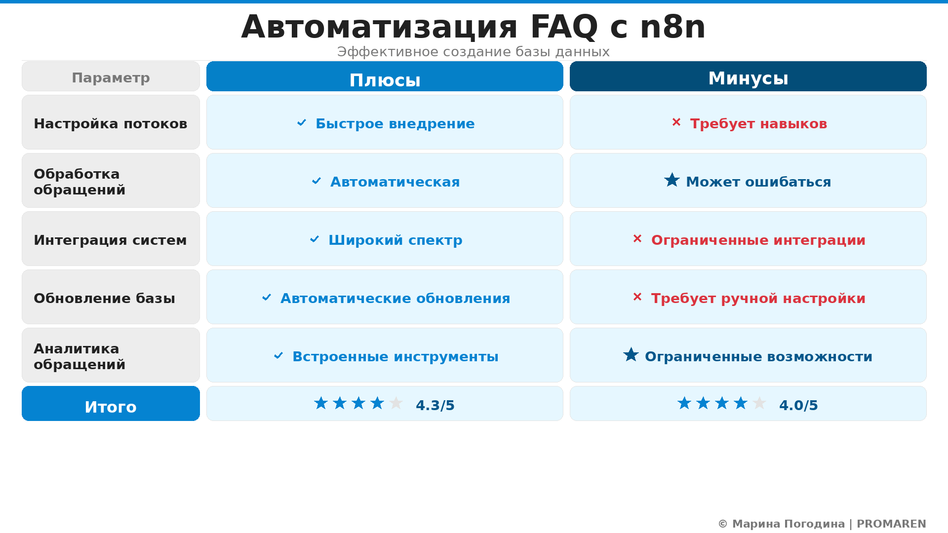 Сравнительная инфографика: Автоматизация FAQ с n8n. Автор: Марина Погодина | PROMAREN