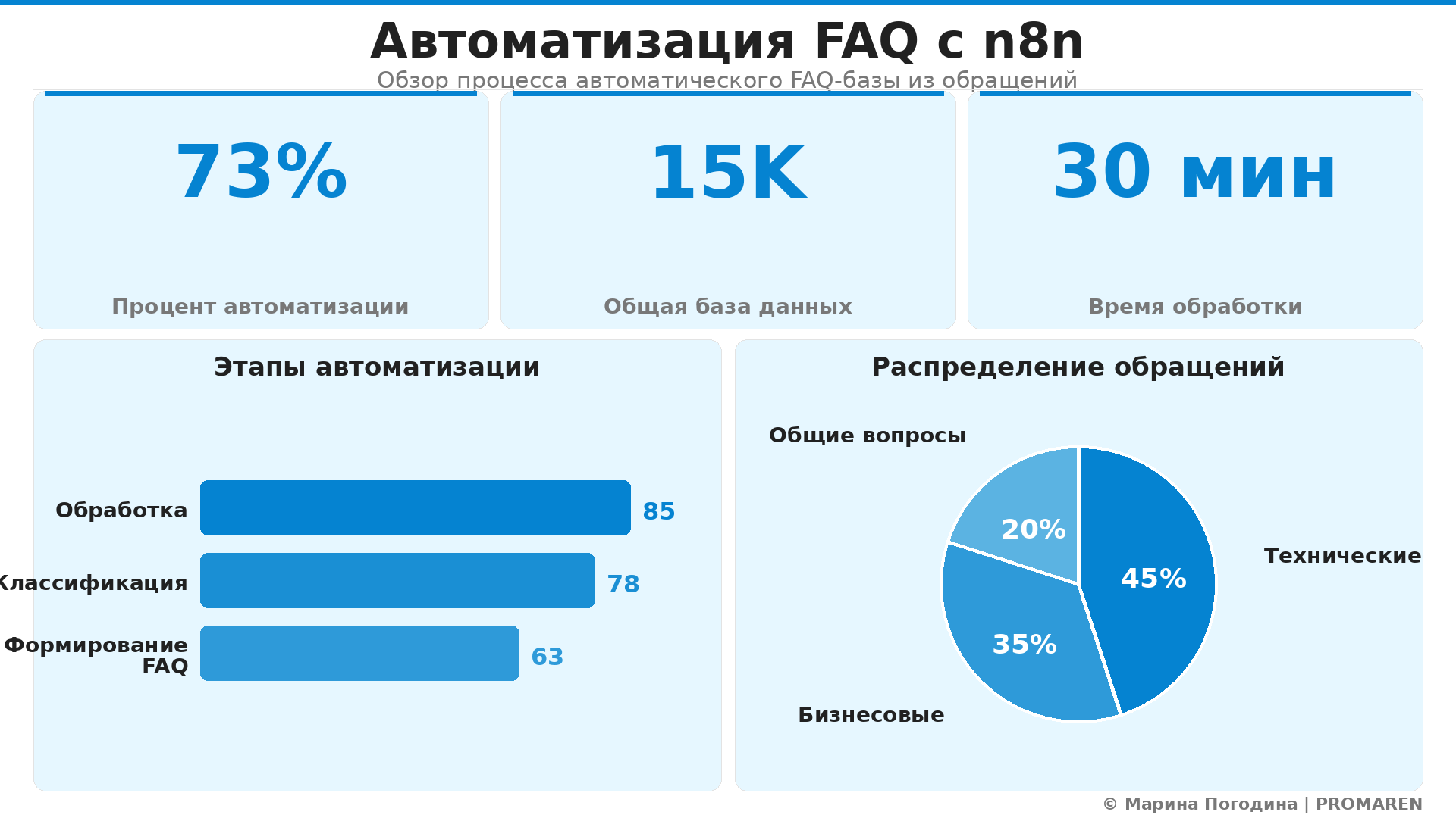 Data Visualization: Автоматизация FAQ с n8n. Элементов: 5. Автор: Марина Погодина | PROMAREN