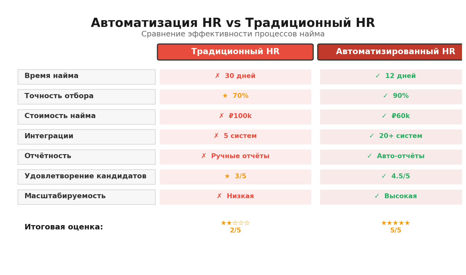 Сравнение: Автоматизация HR vs Традиционный HR - инфографика Marina Pogodina